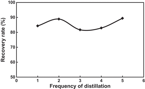 Figure 8. Variations of toluene recovery from the FSO-100 absorbent solution during distillation and reusing.