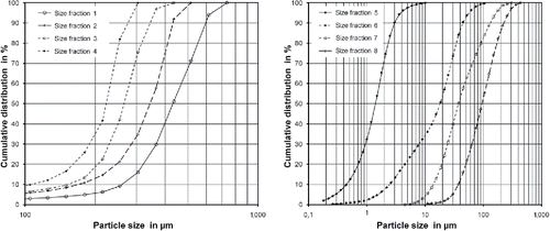 Figure 1. Cumulative size distribution of the various size fractions ((a) size fractions produced by sieving and (b) particle classes produced by air classification from the sieve fraction <200 µm).
