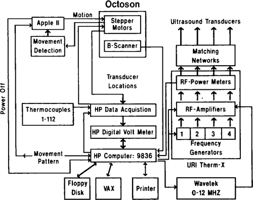 Figure 2. A block diagram of the equipment used in the scanned focused ultrasound hyperthermia unit.