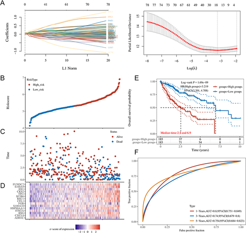 Figure 3 LOSSO regression analysis of DEGs associated with HCC metastasis and prognosis in the TCGA database. (A) The results of LASSO regression for the 15 DEGs; (B) Risk score of each HCC patient; (C) Patient survival based on the risk score; (D) Heatmap of the 15 DEGs in the low- and high-risk group; (E) Kaplan-Meier survival curves of OS for the patients in the low- and high-risk group; (F) ROC curves for the prognostic performance of the model for 1-, 3-, and 5-year OS.