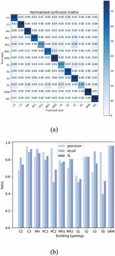 Figure 10. (a) Confusion matrix (b) precision, recall, and f1 score of the model trained with grayscale images dataset