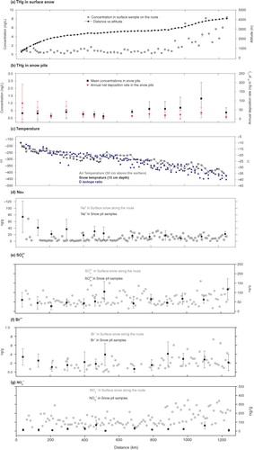 Fig. 2 Total mercury concentrations in the surface snow (a) and snow pit samples (b) collected along the transect from Zhongshan Station to Dome A with the altitude (a), temperature (c) (the air temperature, snow temperature and δD are included) and chemical ion contents ((d) for Na+, (e) for , (f) for Br− and (g) for ).