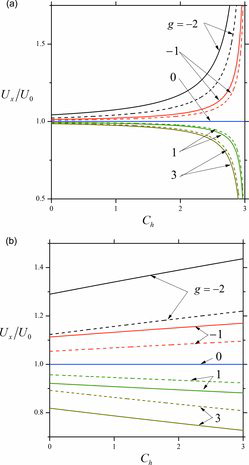 FIG. 5. Plots of the normalized thermophoretic velocity Ux/U0 of a cylindrical particle bearing a chemical reaction given by Equations (20) and (21) with l/a = 0.1 versus the thermal stress slip coefficient Ch for various values of the heat generation parameter g (solid curves): (a) k* = 100; (b) k* = 1. The dashed curves are the corresponding results of a spherical particle computed using Equations (24) and (1) for comparison.