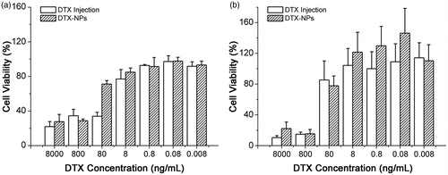 Figure 5. In vitro cytotoxicity of DTX-NPs. (a) Cell viability of MCF-7 against DTX injection and DTX-NPs for 48 h co-incubation; (b) Cell viability of CT26 against DTX injection and DTX-NPs for 48 h co-incubation. Each data point is represented as mean ± SD (n = 6).
