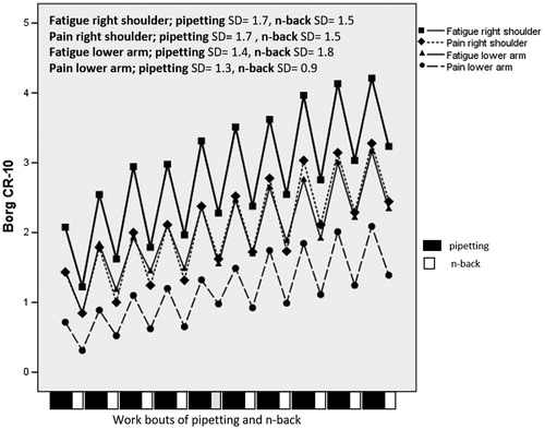 Figure 5. Perceived fatigue and pain in the right shoulder and lower arm during the last minute of each pipetting bout and after each CT work bout. SD: pooled estimates of standard deviation between subjects within each measurement occasion. The sequence of pipetting and n-back bouts is illustrated at the bottom of the figure.