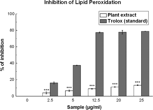 Figure 11 Inhibition of lipid peroxidation by D. esculentum extract and the standard trolox. The data is expressed as the percentage of lipid peroxidation inhibition of brain homogenate, induced by Fe2+/ascorbic acid. Each value represents mean ± S.D. (n = 6). ***p < 0.001 vs. 0 μg/ml. IC50 values of the plant extract and standard are 141.67 and 6.76 μg/ml, respectively.