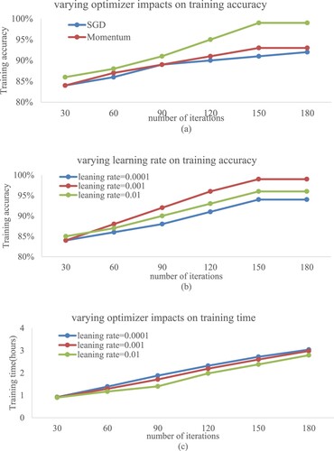 Figure 5. Varying parameters impact the accuracy and speed of AWDS-net image segmentation. (a) Varying optimiser impacts on accuracy. (b) Varying learning rate impacts on accuracy. (c) Varying learning rate impacts training time.