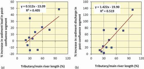 Figure 18. Relationship between the ratio (%) of tributary and main river length and increase/decrease in (a) sediment load (suspended and dissolved) and (b) sediment discharge in immediate downstream of the confluence segments.