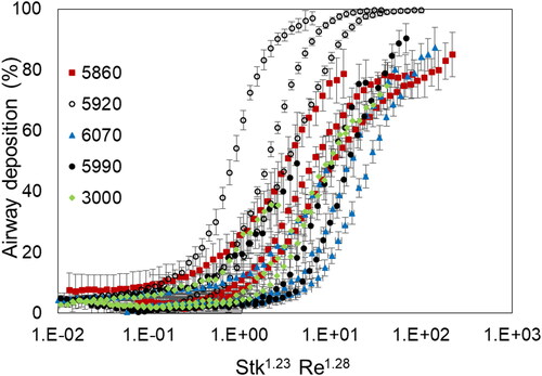 Figure 5. Percent deposition in each of five models of the upper airways and trachea combined (UAT) for the Rhesus macaques, as a function of a combination of Stokes number and Reynolds number. Each UAT model is identifiable by symbol and number.