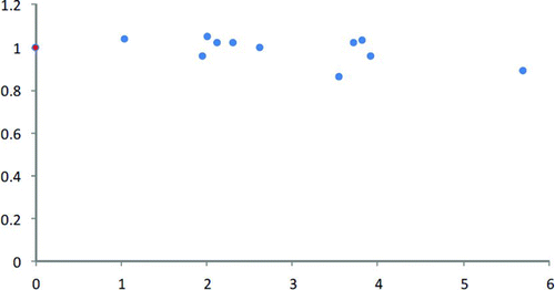 Figure 2 Euclidean distance and NFL draftnikology: 2011 results. (color figure available online)