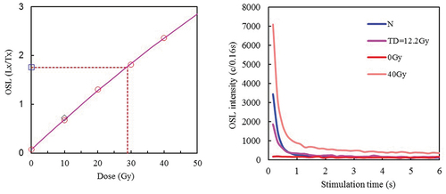 Figure 3. Growth curves (a) and OSL decay curves (d) of sample YRV-TL5.