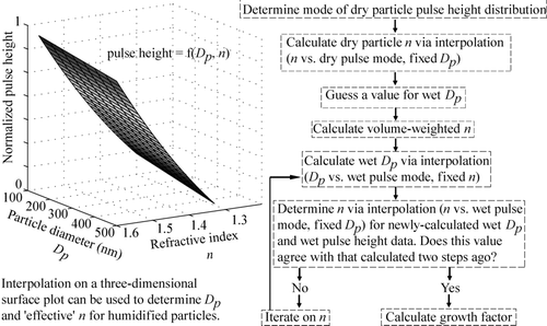 FIG. 5 Data processing procedure from DASH-SP raw pulse height data to growth factors (GFs) for both laboratory-generated aerosol, for which the composition and refractive index (n) of the dry particles are known, and for ambient aerosol, where the composition and refractive index of the dry particles are unknown. The dry pulse height distribution mode is first used to determine the dry particle refractive index, which is used to calculate a volume-weighted wet particle refractive index, taking into account the volume fractions of water and the particle. Iterations are subsequently carried out on the three-dimensional surface shown to converge on a wet particle refractive index. The D p corresponding to the latter value of refractive index and the wet pulse height distribution mode is subsequently used to calculate growth factor.