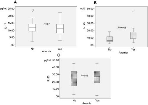 Figure 1 Serum levels of (A) IL-17, (B) IL-22 and (C) IL-23 in different clinical manifestations of thromboangiitis obliterans, including paraesthesia, pain, chronic ulcer and gangrene. The lowest levels of IL-17, IL-22 and IL-23 were seen in the patients with chief complaints of paraesthesia and gangrene. Also, the highest serum levels of IL-17, IL-22 and IL-23 were found in the patients suffering from chronic, non-healing ulcer.