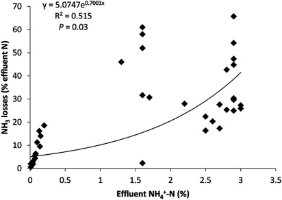 Figure 2 Relationship between ammonia losses from effluent application (% of applied N lost as NH3) and effluent NH4 +-N concentration (from Beauchamp et al. Citation1982; Lockyer et al. Citation1989; Sommer & Olesen Citation1991; Li et al. Citation2014a).