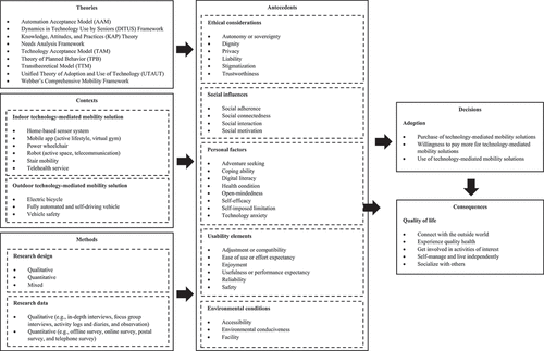 FIGURE 4 State-of-the-art overview of the antecedents, decisions, and consequences of older adults’ adoption of technology-mediated mobility solutions and its supporting theories, contexts, and methods.