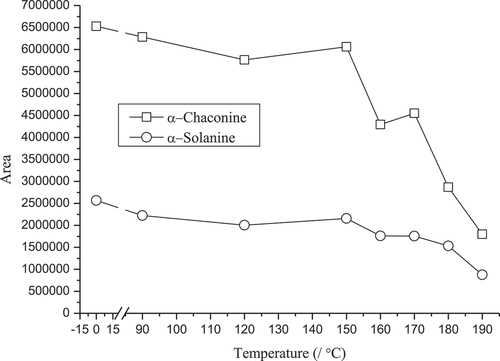 Figure 8. The effect of temperature on SGAs content of potato at same time.