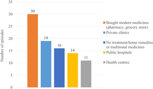 Figure 1. Treatment seeking actions of 88 disease episodes reported in the survey.