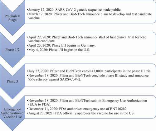 Figure 1. Timeline of BNT162b2 vaccine development for COVID-19.Citation8,Citation9