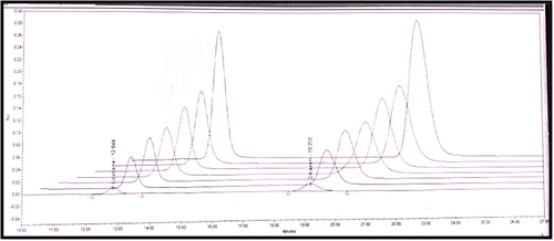 Figure 4. Overlay chromatogram of calibration range (20–500 µg/ml) of LID and DIL.