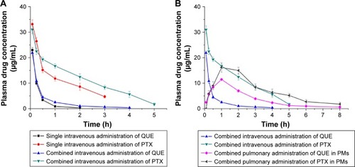 Figure 6 (A) The mean plasma concentration–time profiles of PTX and QUE after single intravenous administration and combined intravenous administration in rat plasma. (B) The mean plasma concentration–time profiles of PTX and QUE after combined intravenous administration and pulmonary administration in rat plasma. Data shown are the mean ± standard deviations (n=6).Abbreviations: PTX, paclitaxel; QUE, quercetin; PMs, polymeric microspheres.