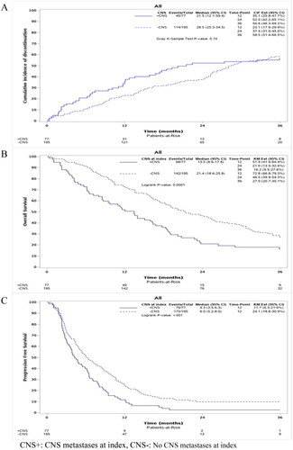 Figure 2. (A) Cumulative incidence in % describing time on treatment of patients across all lines stratified by presence of CNS metastases at index. (B) Kaplan–Meier estimates of overall survival (%) according to time since index date, including all patients stratified by presence of CNS metastases at index. (C) Kaplan–Meier curve of progression-free survival (%) according to time since index date, including all patients stratified by presence of CNS metastases at index.