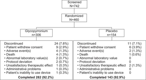 Figure 2 Patients’ dispositions.