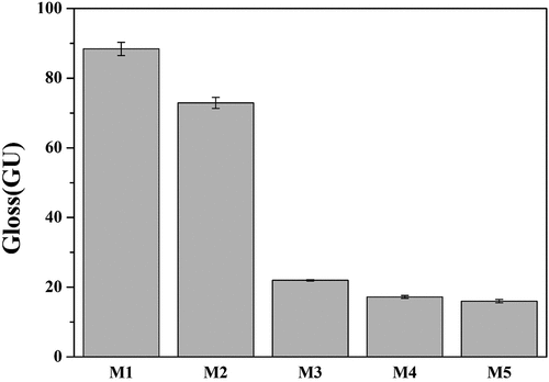 Figure 10. Gloss of the glaze samples heat treated at 1230°C.