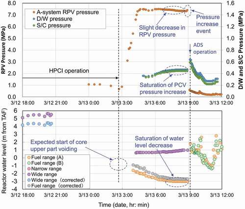 Figure 2. Pressure and reactor water level data [Citation1] until ADS operation.