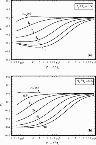 Figure 3. Variation of the sensitivity coefficient st with η and r when (a) τq/τa = 0.5 and (b) τq/τa = 0.8.