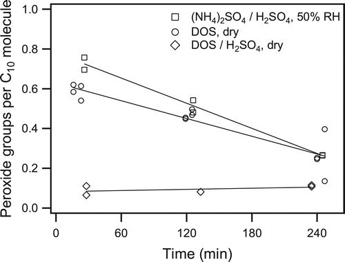 Figure 6. Time profiles of peroxide functional group content of SOA formed from the reaction of cyclodecene with O3 in the presence of 1-propanol and seed particles with the following composition: (squares) aqueous ammonium sulfate/sulfuric acid at 50% RH and pH = 1, (circles) dry DOS, and (diamonds) dry DOS/sulfuric acid.