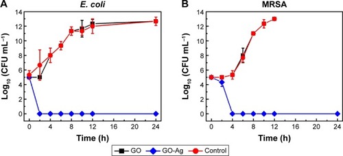 Figure 4 Time-kill curves of Gram-negative Escherichia coli ATCC 25922 (A), and Gram-positive MRSA N315 (B).Note: Error bars represent the standard deviations of three replicates (n=3).Abbreviations: MRSA, methicillin-resistant Staphylococcus aureus; h, hours; CFU, colony-forming units; GO, graphene oxide; GO-Ag, graphene oxide-silver nanocomposite.