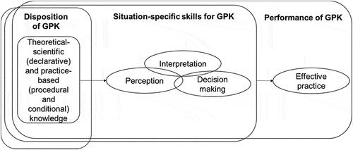 Figure 1. Teacher professional competence model focusing on GPK (Brühwiler & Hollenstein, Citation2021).