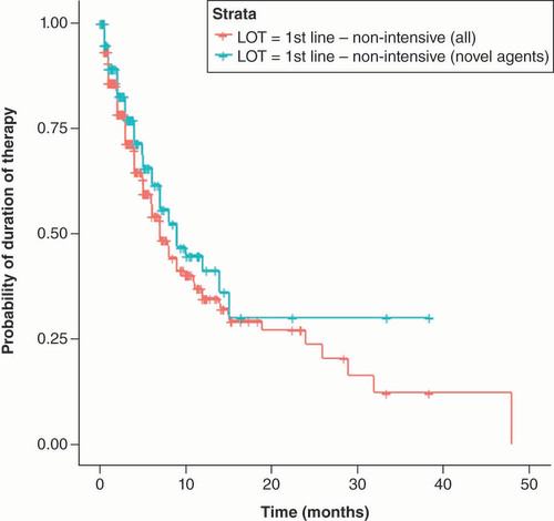 Figure 3. Duration of induction in newly diagnosed acute myeloid leukemia patients receiving a non-intensive regimen. LOT: Line of treatment.