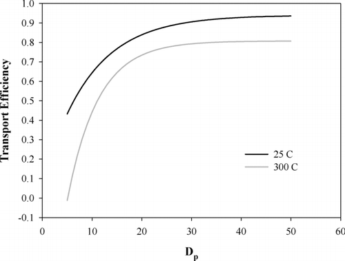 FIG. 2 Transport efficiencies of the VTDMA heating unit as a function of particle size at different temperatures.