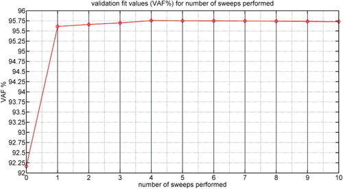 Figure 2. This figure shows how the validation VAF of the proposed method, averaged over the Monte Carlo simulations, is affected by the number of sweeps. The VAF at 0 sweeps performed is the initialisation. This sweep is defined in Section 4.1.