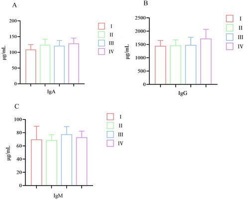 Figure 2. Effects of fermented Chinese herb residues on serum immune indices of Simmental beef cattle during the fattening period.IgA, immunoglobulin A; IgG, immunoglobulin G; IgM, immunoglobulin M.The groups were as follows: I: basal diet; II: diet prepared by replacing 10% corn husk with Chinese medicinal residue; III: diet prepared by replacing 10% corn husk with enzyme-fermented Chinese medicinal residue; IV: diet prepared by replacing 10% corn husk with enzymatic bacteria co-fermented Chinese herb residue.