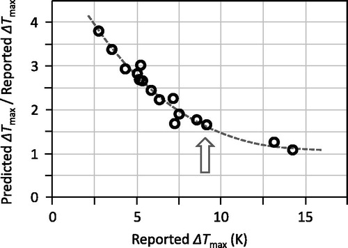 Figure 4. Comparison between maximum temperature rises ΔTmax due to magnetic heating as calculated using the first-order approximation method of EquationEquation (8)(8a) and Equation(10)(9) , and the reported ΔTmax for a clinical study of prostate cancer patients undertaken by the MagForce team [Citation61]. The limitations of the zero-perfusion, zero-metabolism model are evident at the lower ΔTmax values, but the model is more valid as ΔTmax increases. The arrow denotes the ΔTmax value for which the temperature of the entire magnetic-nanoparticle-infused tissue volume reaches the therapeutically significant value of ΔT = 6 K or above. The dashed line is a guide to the eye only.