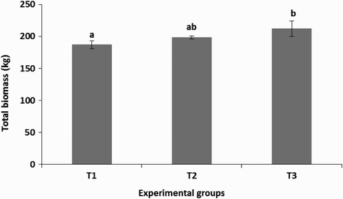 Figure 2. The total shrimp biomass after 120 days rearing for all experimental groups. Means with different superscripts are significantly different (P < 0.05).