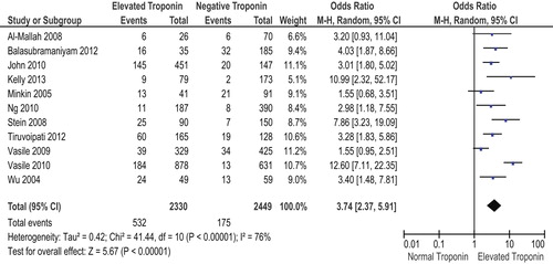 Figure 11. Forest plot of short-term mortality in retrospective studies.