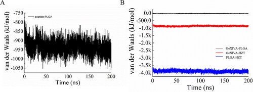 Figure 15. Van der Waals forces in molecular simulation systems: (A) GeXIVA[1,2]-PLGA system; (B) GeXIVA[1,2]-trehalose-PLGA system.