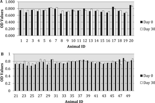 Figure 3. (A,B) OD of total IgG levels of all groups before (day 0) and after (day 9) oral administration. Animal ID: from 1 to 10-½ tablet for 5 days vaccinated; from 11 to 20 – controls; from 21 to 30 – ½ tablet for 5 days; from 31 to 40 – 1 tablet for 5 days; from 41 to 50 – ½ tablet for 10 days. Light bars: day 0; dark bars: day 9.