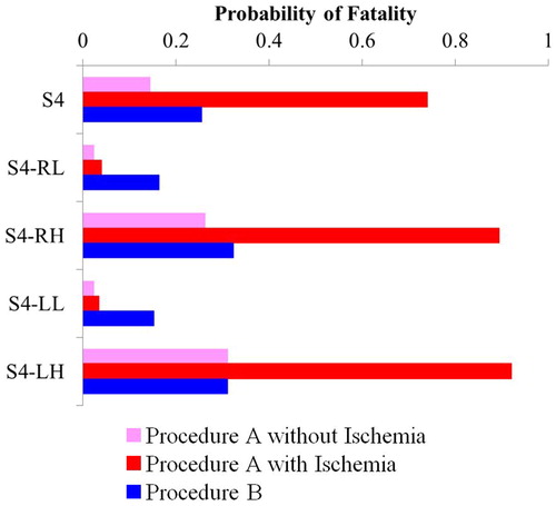 Figure 4. Comparison of predicted fatality rate for case S4 with impact velocity and head contact location varied among procedure A without ischemia, procedure A with ischemia, and procedure B.