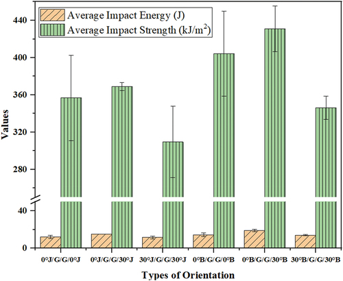 Figure 11. Variation of impact strength for different orientations of hybrid composites.