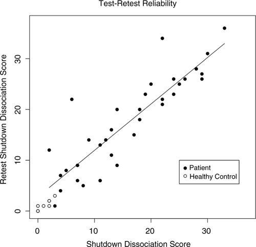 Fig. 1 The relationship between the sum score of the first and second assessments of the shutdown dissociation score. The filled circles present members of the patient group of the study sample 1 (patients with posttraumatic stress disorder and/or major depression) and the open circles members of the healthy control group. The line indicates the regression line (model estimation from the patient sample).