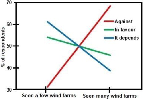 Figure 3. Change of attitude with increased familiarity of wind farms.