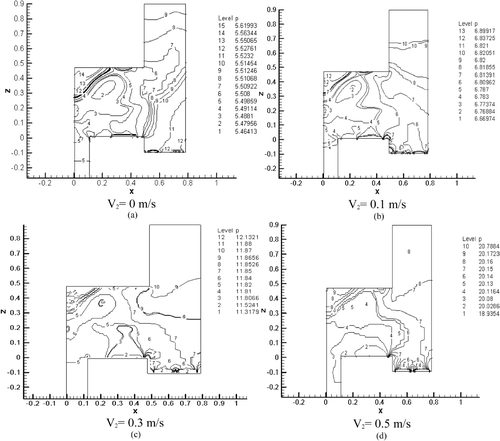 FIG. 10 Pressure distribution under different inlet velocities at the enclosure on y = 0.322 mm.