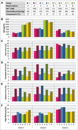 Figure 8. Influence of medium and process parameters on titer and different a-fucosylated glycan classes. A: Three mAb3 expressing clones (clone 1 to 3) were cultivated in a fed-batch process using different basal media, manganese concentrations, base media osmolality levels, and cultivation temperature. For selected tested cultivation and medium conditions the titer (B), the sum of a-fucosylated IgGs (C), sum of complex a-fucosylated IgGs (D), sum of hybrid a-fucosylated IgGs (E), and sum of high mannose IgGs (F) were analyzed. The sum of complex, hybrid and mannose species was quantified by an appropriate MS method.