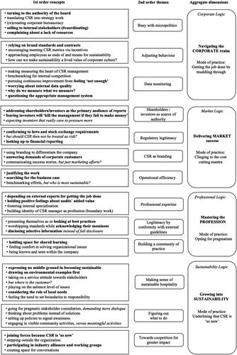 Figure 1. Structured coding of institutional logics of CSR in hospitality.Standard text indicates themes from the CSR managers only. Text in italics indicates themes from the experts only. Text in bold indicates themes expressed by both the managers and experts.Source: Authors’ own elaboration