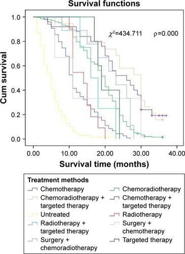 Figure 5 Effects of different treatment methods on survival.