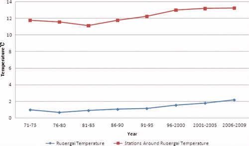 Figure 9. Average monthly temperatures of Zoige station and surrounding stations.